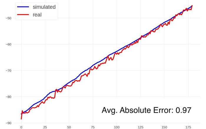 Cross section of real vs. simulated wrapped phase for the model without refraction (NR).